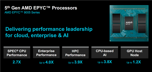 AMD正式发布Zen5/5c架构EPYC 9005：384线程5GHz无敌！4倍性能碾压对手