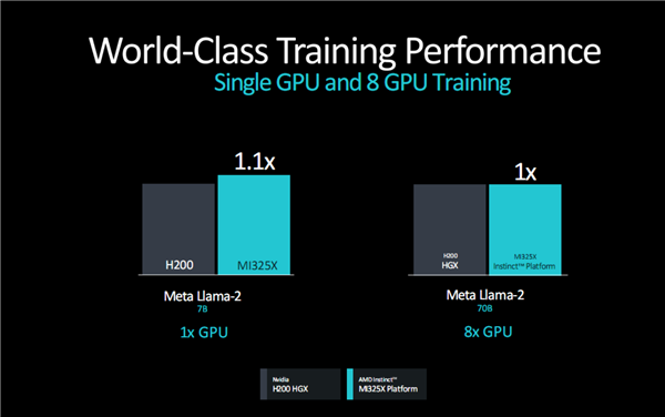 AMD发布新GPU加速卡Instinct MI325X：八卡2TB HBM3E、FP8性能超每秒2亿亿次