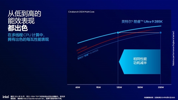 功耗降低58% 多线程性能提升超15%！英特尔酷睿Ultra 200S解析