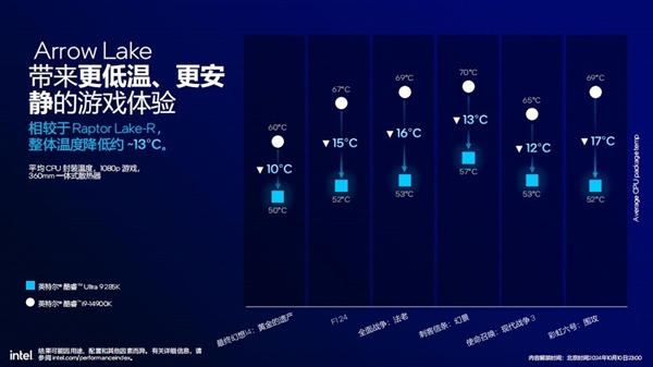 功耗降低58% 多线程性能提升超15%！英特尔酷睿Ultra 200S解析