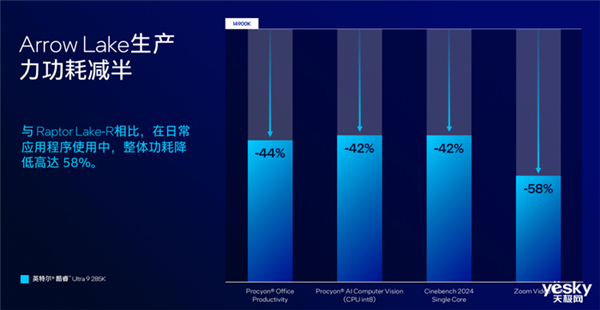 把AI带到桌面端！英特尔酷睿Ultra 200S系列台式机处理器解析