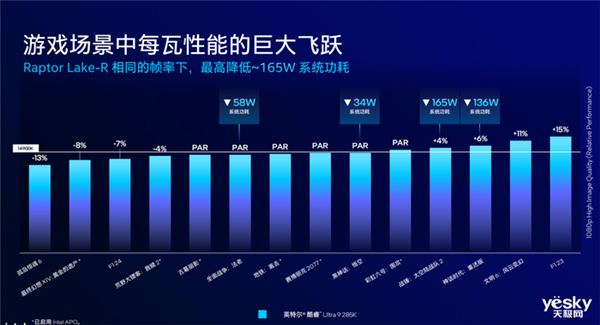 把AI带到桌面端！英特尔酷睿Ultra 200S系列台式机处理器解析