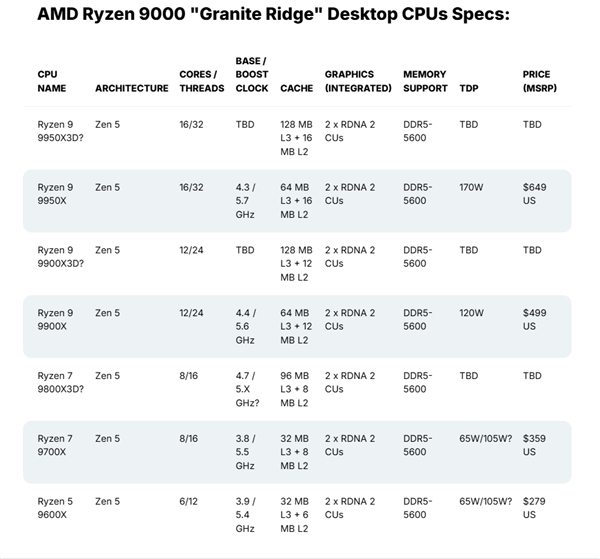 AMD X3D后继有人！锐龙9800X3D/9950X3D都来了：规格、游戏性能大曝光