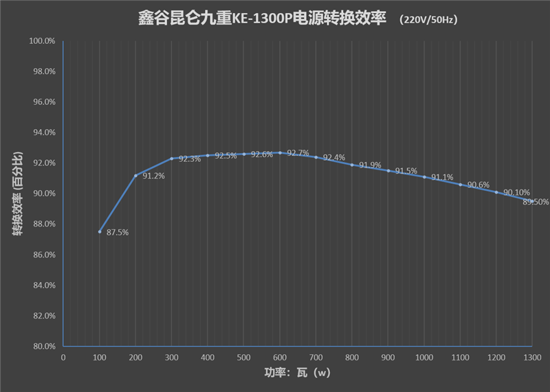 鑫谷电源翻身之作！昆仑九重KE-1300P评测：噪音极低 12V输出电压稳得没治了