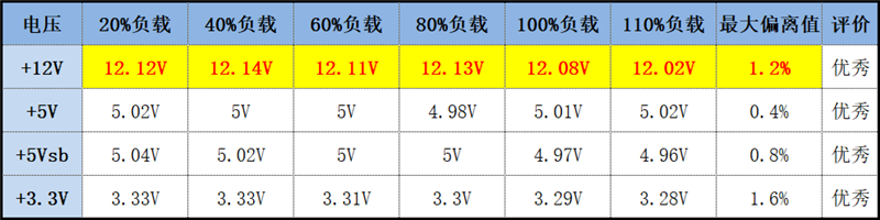 鑫谷电源翻身之作！昆仑九重KE-1300P评测：噪音极低 12V输出电压稳得没治了