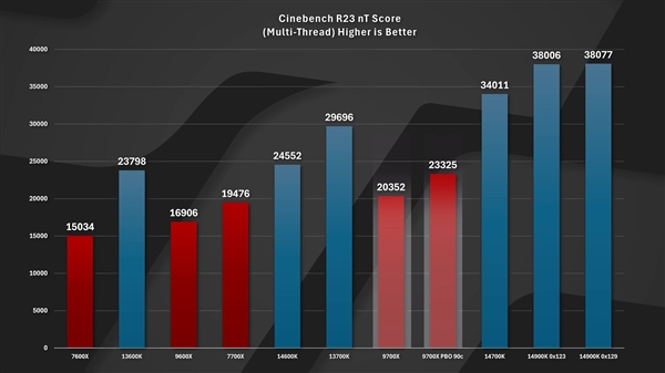 AMD官宣：锐龙7 9800X3D 11月7日上市！频率可高达5.7GHz