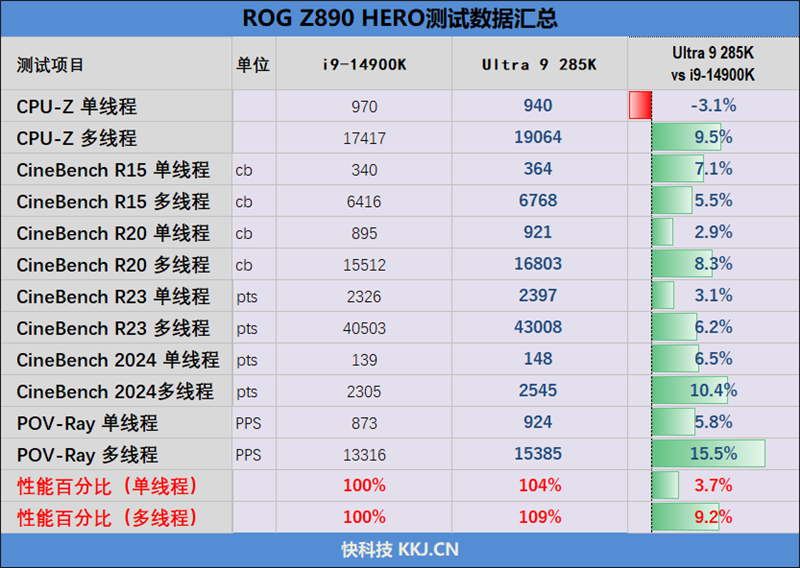 5K价位Ultra 9 285K最佳座驾！ROG MAXIMUS Z890 HERO评测