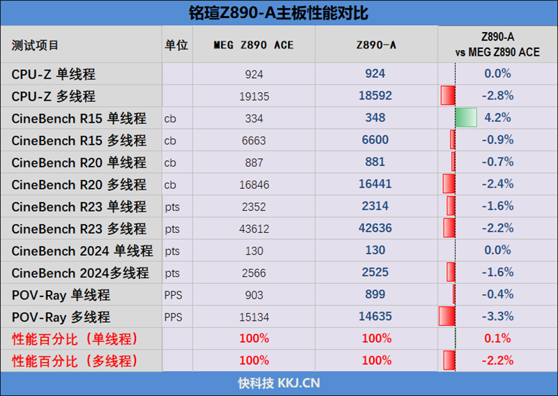 Ultra 200S性价比玩家首选：铭瑄MS-终结者Z890-A WIFI评测：BIOS和性能表现都进步明显