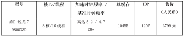 实测玩游戏碾压Intel 285K！AMD锐龙7 9800X3D将于11月7日开卖 首发3699元