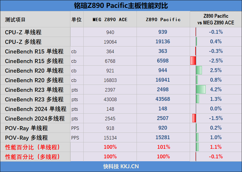 扩展能力超强的平民主板！铭瑄 iCraft Z890 Pacific评测：性能和BIOS与旗舰看齐