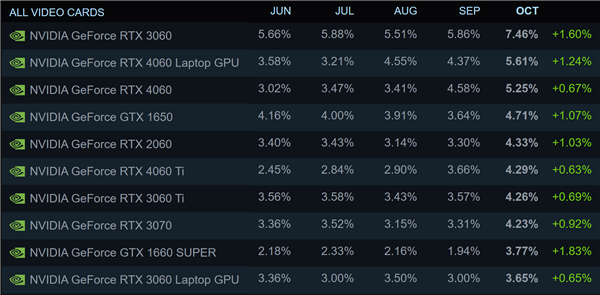 Steam最新调查：RTX 3060王者无敌！RTX 4060移动版第二