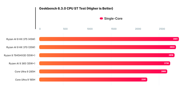 Intel酷睿Ultra 9 285H性能首曝！单核不敌AMD锐龙AI 9 HX 370