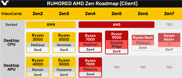 AMD Zen6锐龙还是AM5接口！Intel LGA1851沉默不语