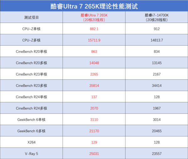 英特尔酷睿Ultra 7 265K上手：游戏能效提升明显