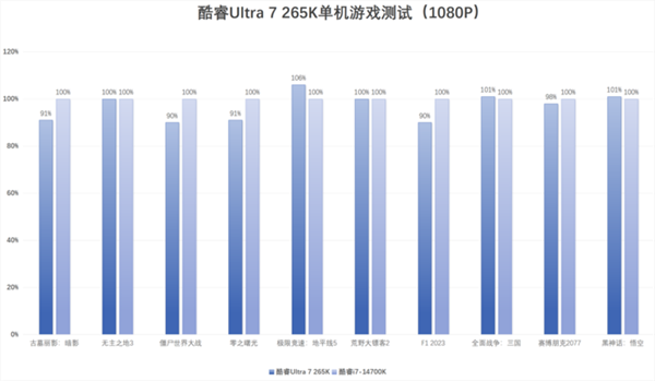 英特尔酷睿Ultra 7 265K上手：游戏能效提升明显