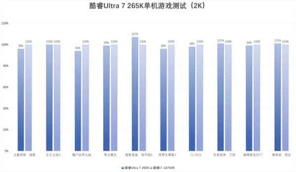 英特尔酷睿Ultra 7 265K上手：游戏能效提升明显