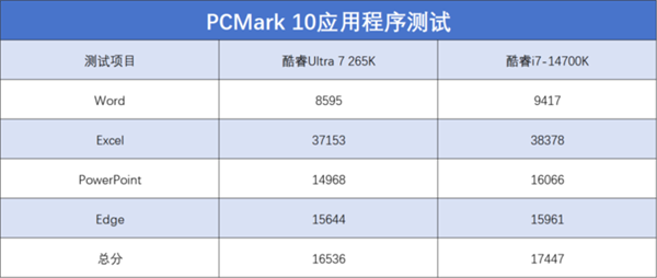 英特尔酷睿Ultra 7 265K上手：游戏能效提升明显