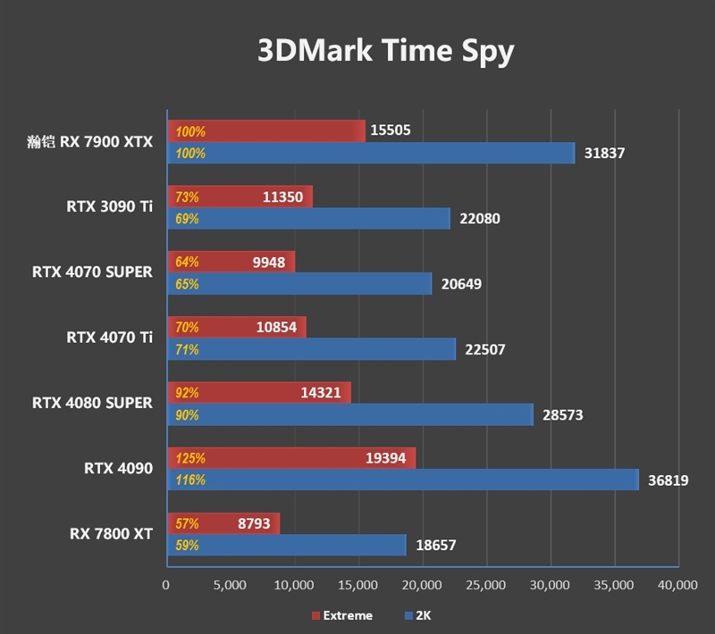 瀚铠RX 7900 XTX超合金旗舰版搭配锐龙7 9800X3D评测：全面大幅领先RTX 4080 SUPER