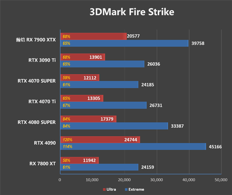 瀚铠RX 7900 XTX超合金旗舰版搭配锐龙7 9800X3D评测：全面大幅领先RTX 4080 SUPER