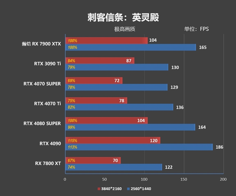 瀚铠RX 7900 XTX超合金旗舰版搭配锐龙7 9800X3D评测：全面大幅领先RTX 4080 SUPER