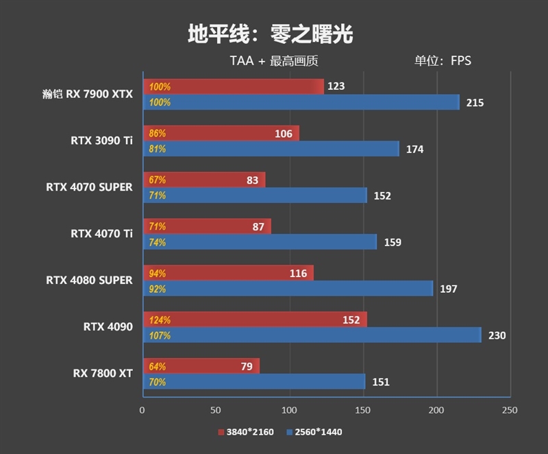 瀚铠RX 7900 XTX超合金旗舰版搭配锐龙7 9800X3D评测：全面大幅领先RTX 4080 SUPER