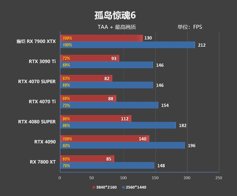 瀚铠RX 7900 XTX超合金旗舰版搭配锐龙7 9800X3D评测：全面大幅领先RTX 4080 SUPER