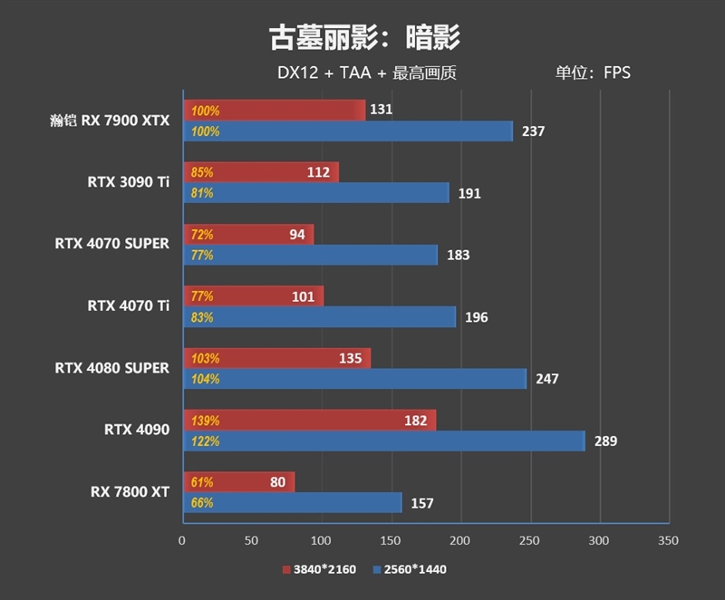 瀚铠RX 7900 XTX超合金旗舰版搭配锐龙7 9800X3D评测：全面大幅领先RTX 4080 SUPER