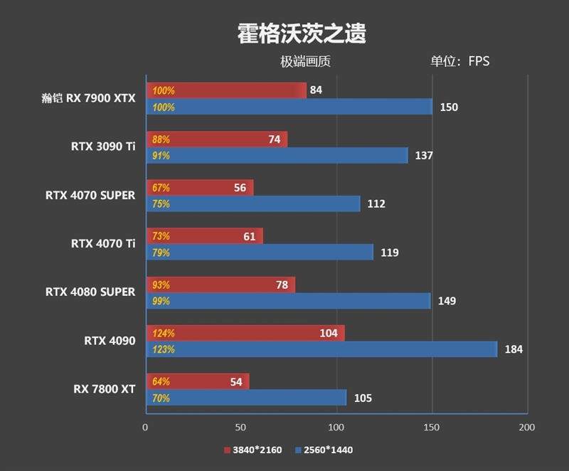 瀚铠RX 7900 XTX超合金旗舰版搭配锐龙7 9800X3D评测：全面大幅领先RTX 4080 SUPER