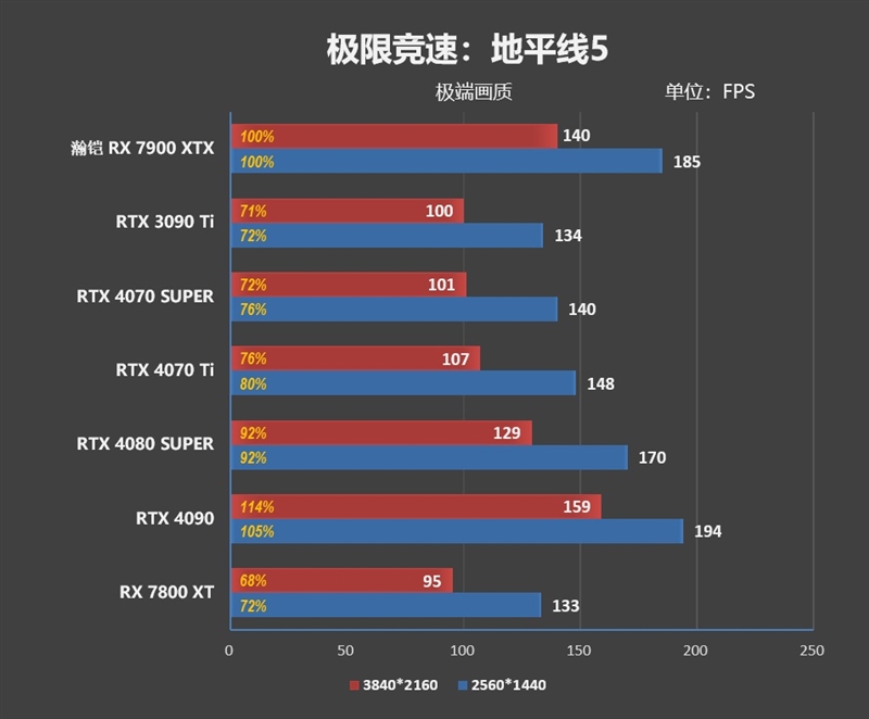 瀚铠RX 7900 XTX超合金旗舰版搭配锐龙7 9800X3D评测：全面大幅领先RTX 4080 SUPER