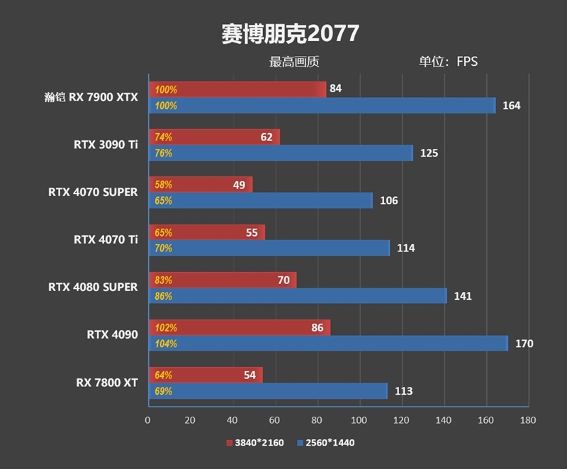 瀚铠RX 7900 XTX超合金旗舰版搭配锐龙7 9800X3D评测：全面大幅领先RTX 4080 SUPER