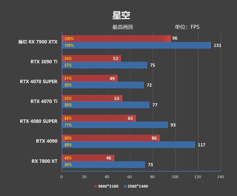 瀚铠RX 7900 XTX超合金旗舰版搭配锐龙7 9800X3D评测：全面大幅领先RTX 4080 SUPER