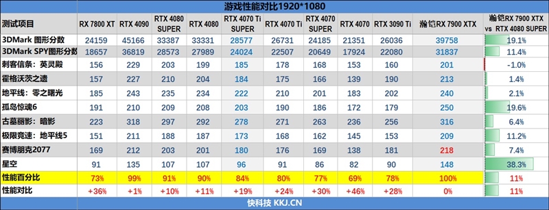 瀚铠RX 7900 XTX超合金旗舰版搭配锐龙7 9800X3D评测：全面大幅领先RTX 4080 SUPER