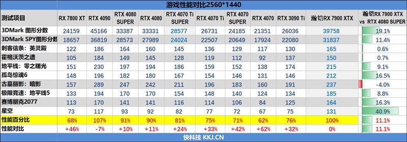 瀚铠RX 7900 XTX超合金旗舰版搭配锐龙7 9800X3D评测：全面大幅领先RTX 4080 SUPER