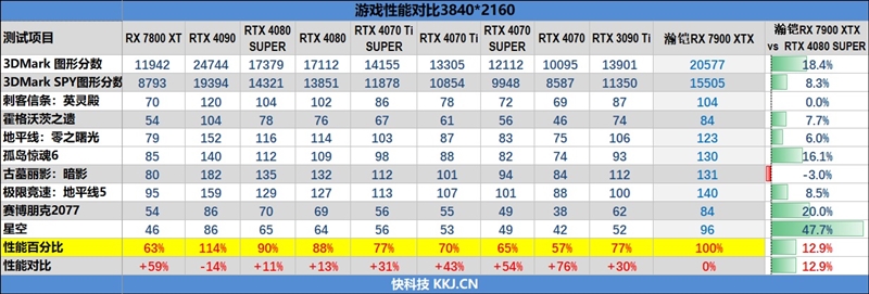 瀚铠RX 7900 XTX超合金旗舰版搭配锐龙7 9800X3D评测：全面大幅领先RTX 4080 SUPER