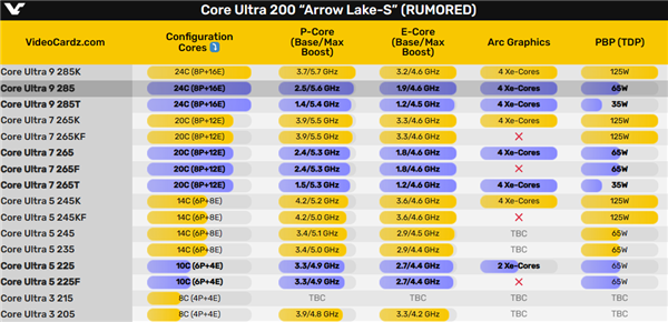 酷睿Ultra 200S主流版偷跑上架：还少点什么