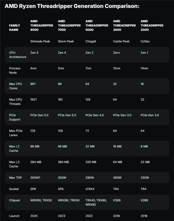 AMD Zen5撕裂者仍有16核心：3D缓存谁与争锋！