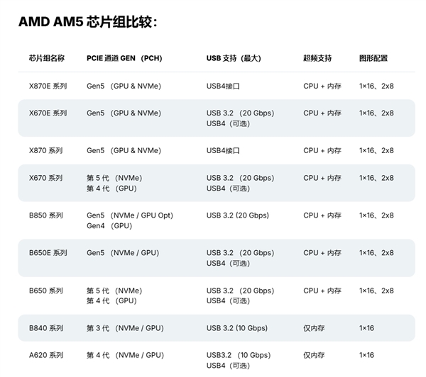 新一代便宜主板终于来了！AMD首款B850主板亮相：全白设计