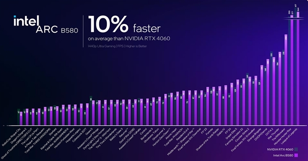 性能超越RTX 4060！英特尔推出第二代锐炫桌面级显卡