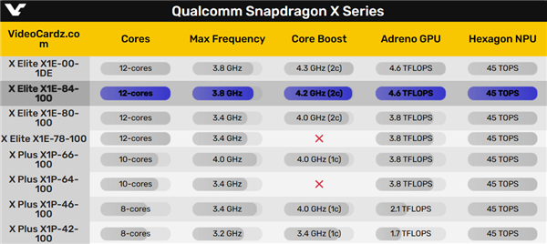 可能6000+元！全球首款骁龙X Elite迷你机泄露：4.2GHz残血版