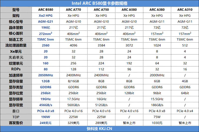 大显存性价比碾压RTX 4060！Intel锐炫B580首发评测：光追性能已远超AMD