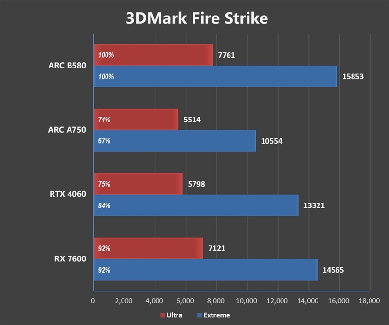 大显存性价比碾压RTX 4060！Intel锐炫B580首发评测：光追性能已远超AMD