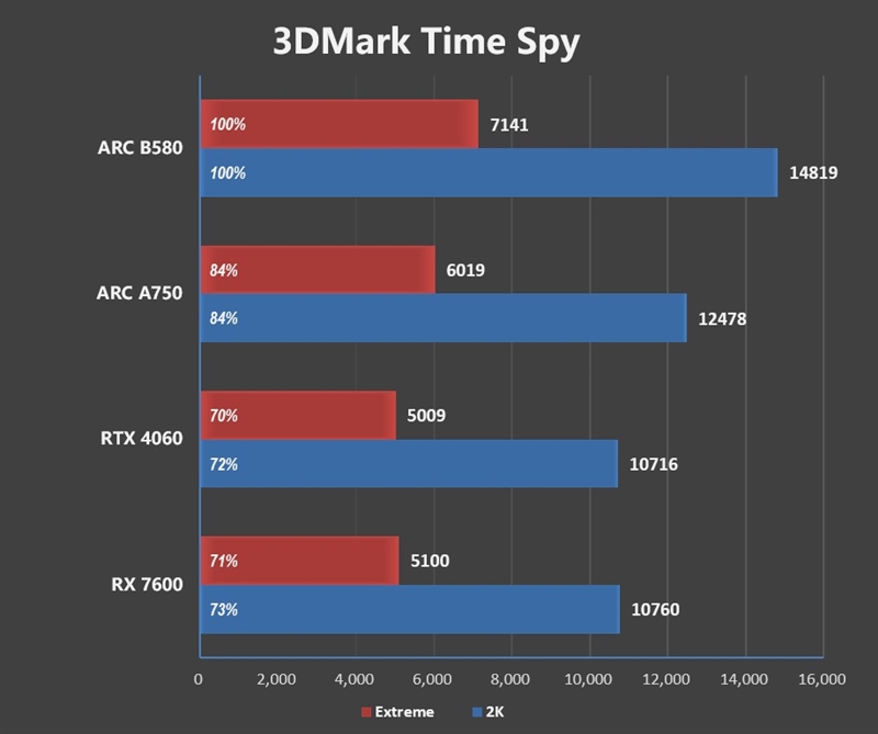 大显存性价比碾压RTX 4060！Intel锐炫B580首发评测：光追性能已远超AMD