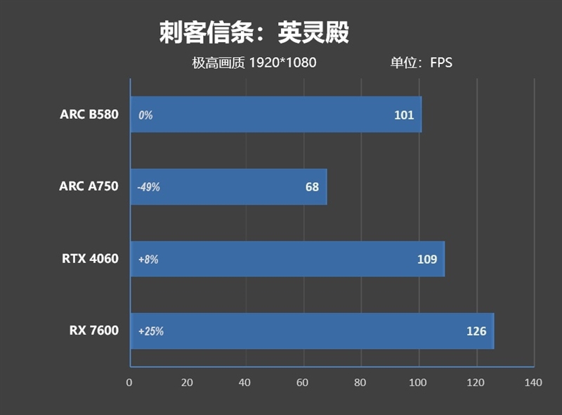 大显存性价比碾压RTX 4060！Intel锐炫B580首发评测：光追性能已远超AMD