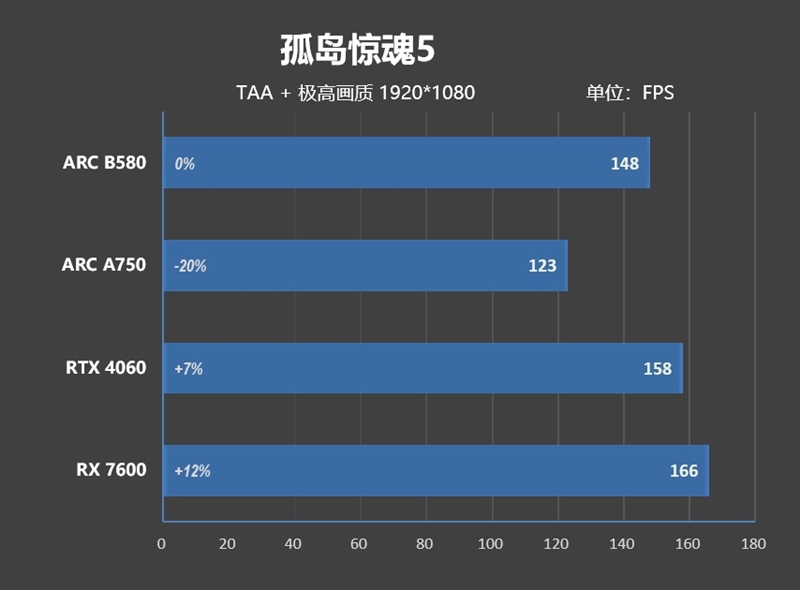 大显存性价比碾压RTX 4060！Intel锐炫B580首发评测：光追性能已远超AMD