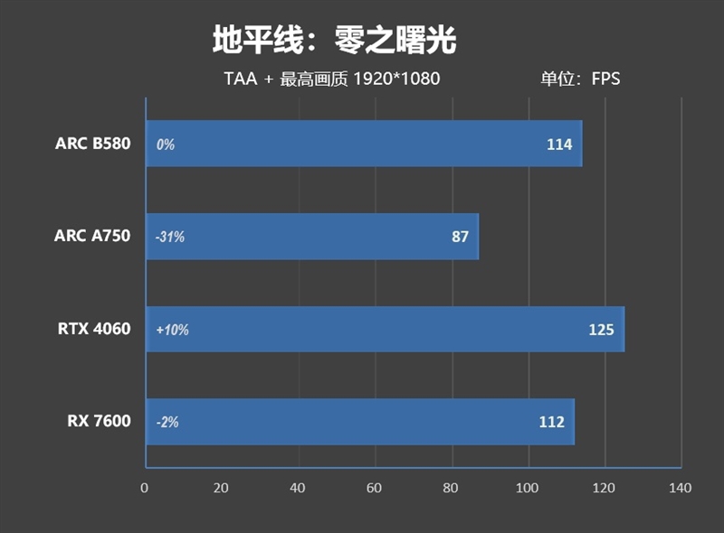 大显存性价比碾压RTX 4060！Intel锐炫B580首发评测：光追性能已远超AMD