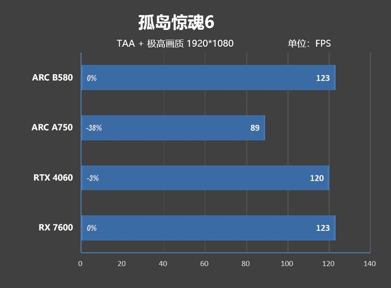 大显存性价比碾压RTX 4060！Intel锐炫B580首发评测：光追性能已远超AMD