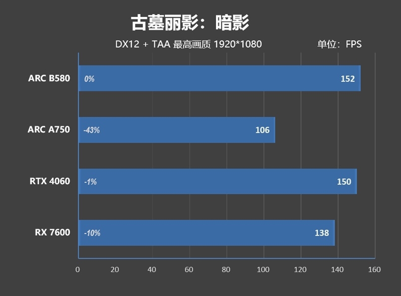 大显存性价比碾压RTX 4060！Intel锐炫B580首发评测：光追性能已远超AMD