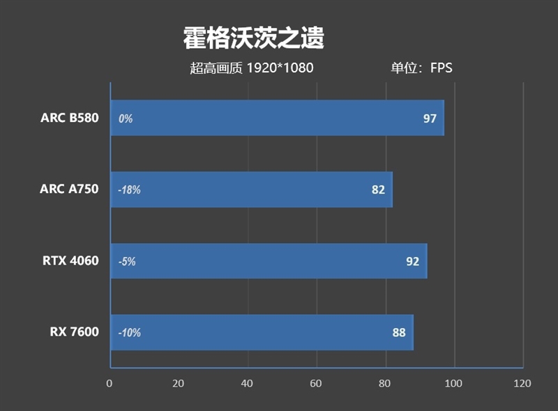 大显存性价比碾压RTX 4060！Intel锐炫B580首发评测：光追性能已远超AMD