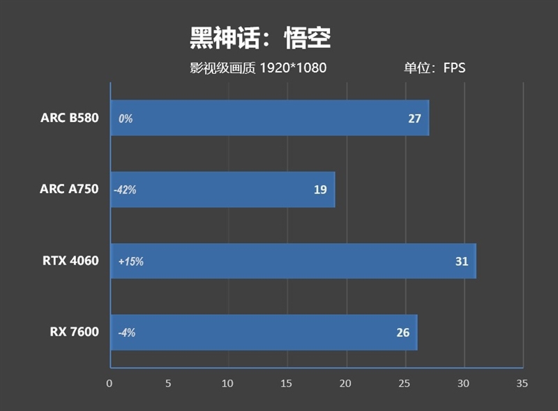 大显存性价比碾压RTX 4060！Intel锐炫B580首发评测：光追性能已远超AMD