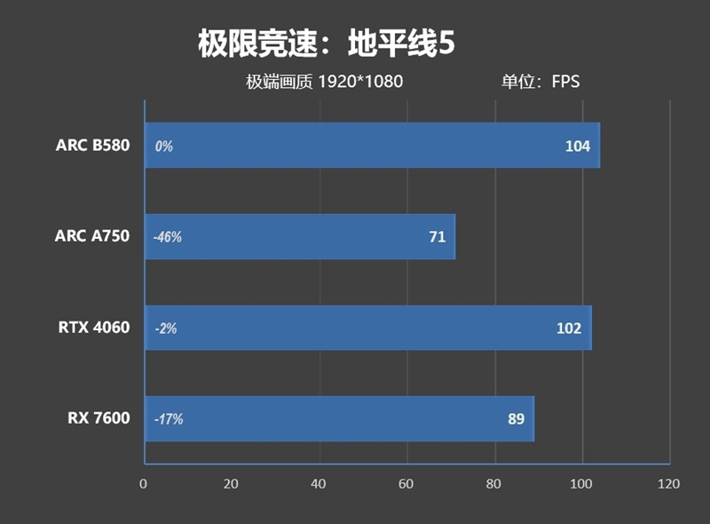 大显存性价比碾压RTX 4060！Intel锐炫B580首发评测：光追性能已远超AMD